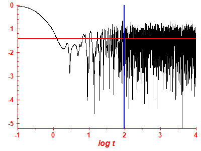 Survival probability log